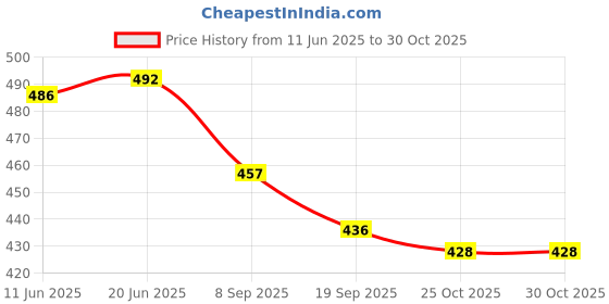 flipkart.com kala stutee Handmade Japanese Wooden Colorful Floral Print Umbrella kala stutee Price History Graph from 11 Jun 2025 to 29 Oct 2025