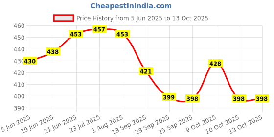 flipkart.com kala stutee Handmade Japanese Wooden Colorful Floral Print Umbrella kala stutee Price History Graph from 5 Jun 2025 to 13 Oct 2025