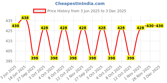 flipkart.com kala stutee Handmade Japanese Wooden Colorful Floral Print Umbrella kala stutee Price History Graph from 3 Jun 2025 to 3 Dec 2025