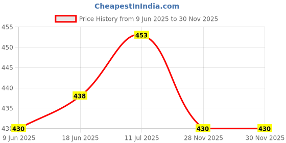 flipkart.com kala stutee Handmade Japanese Wooden Colorful Floral Print Umbrella kala stutee Price History Graph from 9 Jun 2025 to 29 Nov 2025