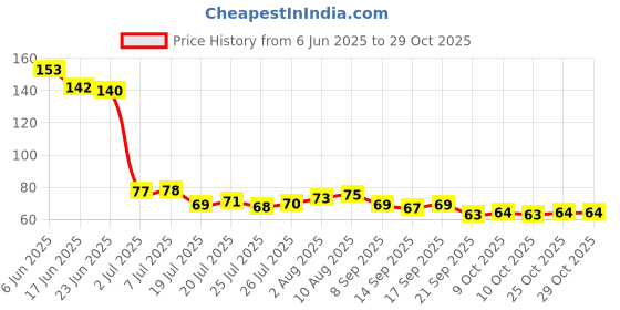 flipkart.com ellara Handmade Kesar Soap For Fairness Natural & Glowing Skin (Pack of 1) ellara Price History Graph from 6 Jun 2025 to 28 Oct 2025