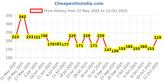 flipkart.com crm traders Handmade Khurpi Pack of One Garden Tool Kit crm traders Price History Graph from 15 May 2025 to 12 Oct 2025