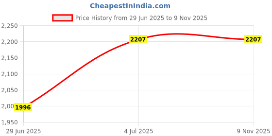 flipkart.com messina Handmade Kitchen Sink 18" X 16" X 9" Sound Proof Single Bowl Stainless Steel Matt Finish_A102 Vessel Sink messina Price History Graph from 29 Jun 2025 to 8 Nov 2025