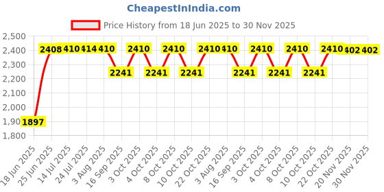 flipkart.com series304 HANDMADE KITCHEN SINK 21" x 18" x 10" MATT Vessel Sink series304 Price History Graph from 18 Jun 2025 to 29 Nov 2025
