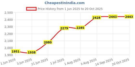 flipkart.com messina Handmade Kitchen Sink 21" X 18" X 10" Sound Proof Single Bowl Premium Quality Stainless Steel Matt Finish_A37 Vessel Sink messina Price History Graph from 1 Jun 2025 to 20 Oct 2025