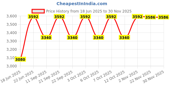 flipkart.com series304 HANDMADE KITCHEN SINK 24" x 18" x 10" GOLDEN MATT Vessel Sink series304 Price History Graph from 18 Jun 2025 to 29 Nov 2025