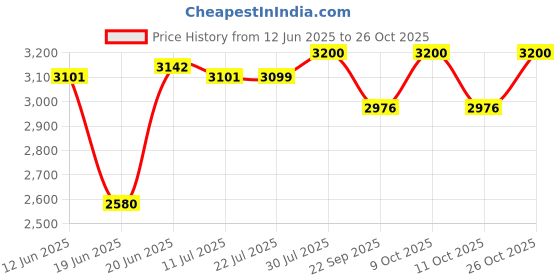 flipkart.com migsa HANDMADE KITCHEN SINK 24" X 18" X 10" INCH SINGLE BOWL SOUND-PROOF MATT FINISH HANDMAD KITCHEN SINK (24"×18"×10") MATT FINISH BLACK Vessel Sink migsa Price History Graph from 12 Jun 2025 to 26 Oct 2025