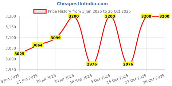 flipkart.com migsa HANDMADE KITCHEN SINK 24" X 18" X 10" INCH SINGLE BOWL SOUND-PROOF MATT FINISH HANDMAD SOUND PROOF KITCHEN SINK (24"×18"×10") MATT FINISH BLACK Vessel Sink migsa Price History Graph from 3 Jun 2025 to 26 Oct 2025