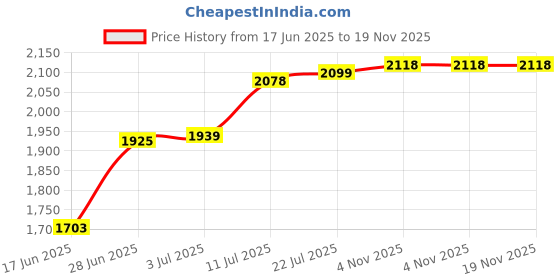 flipkart.com migsa HANDMADE KITCHEN SINK 24" X 18" X 10" INCH SINGLE BOWL SOUND-PROOF MATT FINISH HANDMADE KITCHEN SINK 24" X 18" X 10" INCH SINGLE BOWL SOUND-PROOF MATT FINISH Vessel Sink migsa Price History Graph from 17 Jun 2025 to 19 Nov 2025