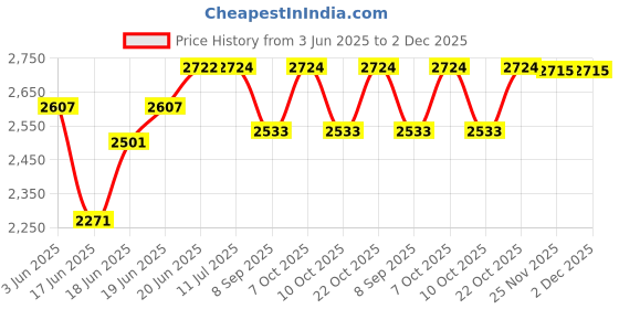 flipkart.com series304 HANDMADE KITCHEN SINK 24" x 18" x 10" MATT Vessel Sink series304 Price History Graph from 3 Jun 2025 to 1 Dec 2025