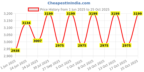 flipkart.com migsa Handmade Kitchen Sink (24" x 18" x 10") Single Bowl Sound Proof Black Under Counter Basin migsa Price History Graph from 1 Jun 2025 to 25 Oct 2025