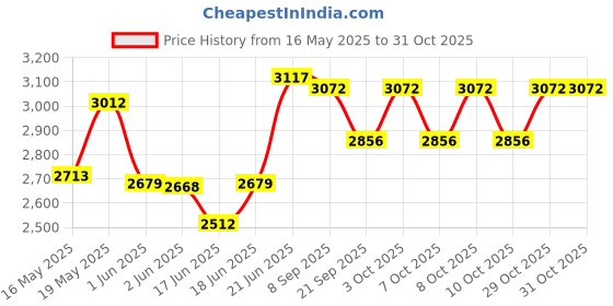 flipkart.com migsa HANDMADE KITCHEN SINK 24" X 18" X 10" SINGLE BOWL SOUND-PROOF MATT FINISH 304 HANDMADE sound proof SINK CHROME MATT FINISH (24"�18"�10") WEIGHT 8KG Vessel Sink migsa Price History Graph from 16 May 2025 to 31 Oct 2025