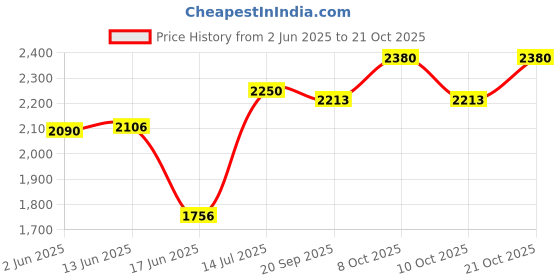 flipkart.com sarcoft Handmade Kitchen Sink 24 X 18 X 10 Single Bowl Sound Proof Stainless Steel Matt Finish Undermount Stainless Steel Kitchen Sink Single Bowl Heavy Duty_06 Vessel Sink sarcoft Price History Graph from 2 Jun 2025 to 21 Oct 2025