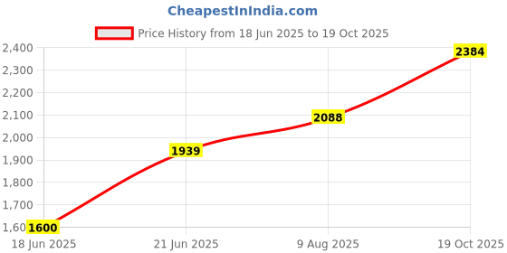 flipkart.com messina HANDMADE KITCHEN SINK 24 X 18 X 10 SOUND PROOF SINGLE BOWL MATT FINISH 304 HANDMADE SOUND PROOF SINK MATT FINISH (24"×18"×10") Vessel Sink messina Price History Graph from 18 Jun 2025 to 19 Oct 2025