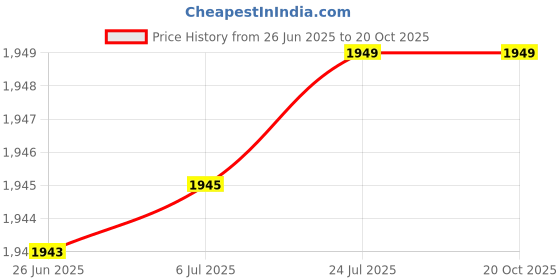 flipkart.com messina HANDMADE KITCHEN SINK 24 X 18 X 10 SOUND PROOF SINGLE BOWL MATT FINISH SINK FOR KITCHEN_A71 Vessel Sink messina Price History Graph from 26 Jun 2025 to 19 Oct 2025