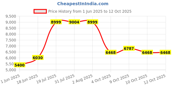 flipkart.com citrine Handmade Kitchen Sink (30x18x10) with Water Pull-Out Faucet nti-Scratch Nano Black Stainless Steel Multi-Functional Sink Vessel Sink citrine Price History Graph from 1 Jun 2025 to 12 Oct 2025