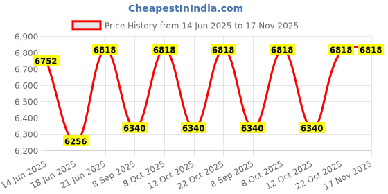 flipkart.com series304 HANDMADE KITCHEN SINK 32" x 20" x 10" SINGLE BOWL KITCHEN SINK MATT FINISH Vessel Sink series304 Price History Graph from 14 Jun 2025 to 17 Nov 2025