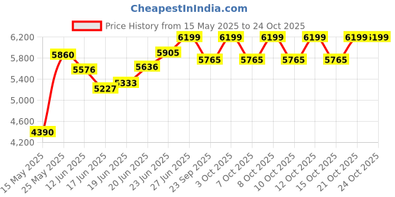 flipkart.com migsa HANDMADE KITCHEN SINK 37" X 18" X 10" INCH DOUBLE BOWL SOUND-PROOF MATT FINISH HANDMADE KITCHEN SINK 37" X 18" X 10" INCH DOUBLE BOWL SOUND-PROOF MATT FINISH Vessel Sink migsa Price History Graph from 15 May 2025 to 24 Oct 2025