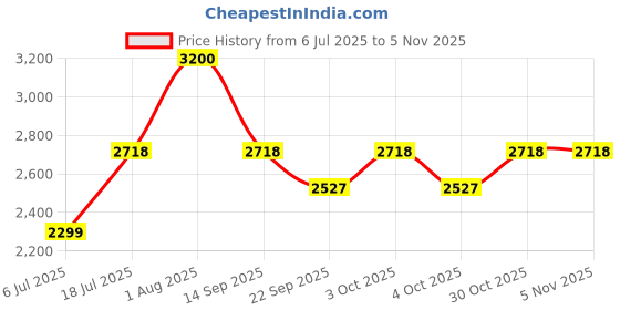 flipkart.com migsa HANDMADE KITCHEN SINK BLACK 24" X 18" X 10" INCH SINGLE BOWL SOUND PROOF FINISH HANDMAD Vessel Sink migsa Price History Graph from 6 Jul 2025 to 4 Nov 2025