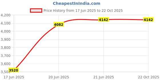 flipkart.com messina Handmade Kitchen Sink Double Bowl & Dispenser (32"×18"×10") Matt Finish Silver Vessel Sink messina Price History Graph from 17 Jun 2025 to 21 Oct 2025