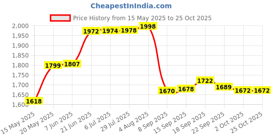 flipkart.com goonj Handmade Kitchen Sink Matte Finish 24x18x10 Silver Vessel Sink goonj Price History Graph from 15 May 2025 to 25 Oct 2025