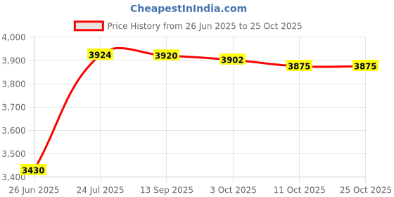 flipkart.com goonj Handmade Kitchen Sink Matte Finish 37x18x_Silver_Handmade_Double Bowl Vessel Sink goonj Price History Graph from 26 Jun 2025 to 24 Oct 2025