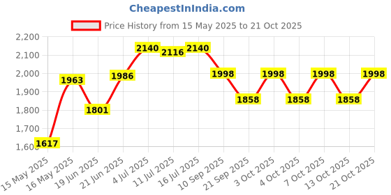 flipkart.com migsa Handmade Kitchen sink Single Bowl Sound Proof Silver (21" x 18" x 10") Vessel Sink migsa Price History Graph from 15 May 2025 to 21 Oct 2025