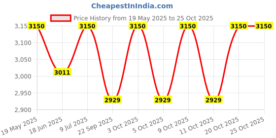 flipkart.com migsa Handmade Kitchen Sink, Waste Coupling, PVC Waste Pipe, Fruit Basket(24"X18"X10") Gold Dispenser Stainless steel 'Square Bowl' Z901 Vessel Sink migsa Price History Graph from 19 May 2025 to 25 Oct 2025