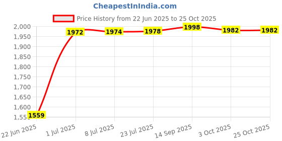 flipkart.com goonj HANDMADE kitchen sink with Heavy drain Coupling 24X18-Handmade-Matte Vessel Sink goonj Price History Graph from 22 Jun 2025 to 24 Oct 2025