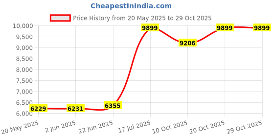flipkart.com migsa Handmade Kitchen Sink With Waterfall Matt Finish Single Sink With Assembly 30X18X19 Inch Single Bowl Matt Finish With Inbuild Pull Down Foucet M101 Vessel Sink migsa Price History Graph from 20 May 2025 to 29 Oct 2025