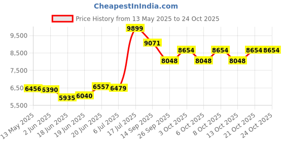 flipkart.com migsa Handmade Kitchen Sink With Waterfall Matt Finish Single Sink With Assembly 30X18X19 Inch Single Bowl Matt Finish With Inbuild Pull Down Foucet M102 Vessel Sink migsa Price History Graph from 13 May 2025 to 24 Oct 2025