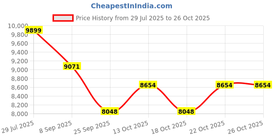 flipkart.com migsa Handmade Kitchen Sink With Waterfall Matt Finish Single Sink With Assembly 30X18X19 Inch Single Bowl Matt Finish With Inbuild Pull Down Foucet N100 Vessel Sink migsa Price History Graph from 29 Jul 2025 to 25 Oct 2025
