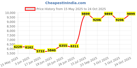 flipkart.com migsa Handmade Kitchen Sink With Waterfall Matt Finish Single Sink With Assembly 30X18X19 Inch Single Bowl Matt Finish With Inbuild Pull Down Foucet N101 Vessel Sink migsa Price History Graph from 15 May 2025 to 24 Oct 2025