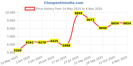flipkart.com migsa Handmade Kitchen Sink With Waterfall Matt Finish Single Sink With Assembly 30X18X19 Inch Single Bowl Matt Finish With Inbuild Pull Down Foucet N102 Vessel Sink migsa Price History Graph from 14 May 2025 to 3 Nov 2025
