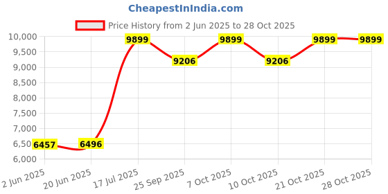 flipkart.com migsa Handmade Kitchen Sink With Waterfall Matt Finish Single Sink With Assembly 30x18x9 INCH, Kitchen Sink With In-build Pull-Down Faucet and Waterfall B-01 Vessel Sink migsa Price History Graph from 2 Jun 2025 to 26 Oct 2025