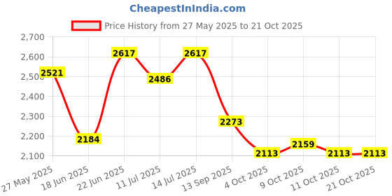 flipkart.com bowlsandmore Handmade Kitchen Sink|24" x 18" x 10"-Tap Hole|Stainless Steel Sink|Matt Finish Vessel Sink bowlsandmore Price History Graph from 27 May 2025 to 20 Oct 2025