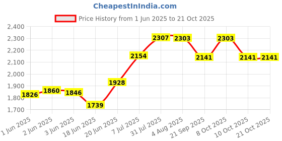 flipkart.com messina Handmade Kitchen Tap Hole Sink 24 X 18 X 10 Inch Single Bowl Sound Proof Stainless Steel _A47 Vessel Sink messina Price History Graph from 1 Jun 2025 to 21 Oct 2025