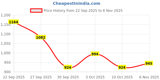flipkart.com kanha kothi Handmade Krishna Doll Spiritual Gift for Kids & Birthday� 13 Inch - 13 inch kanha kothi Price History Graph from 22 Sep 2025 to 6 Nov 2025