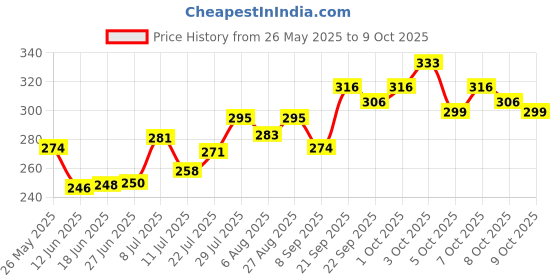 flipkart.com rjkart Handmade Leather Dairy A5 Diary Unruled 200 Pages rjkart Price History Graph from 26 May 2025 to 8 Oct 2025