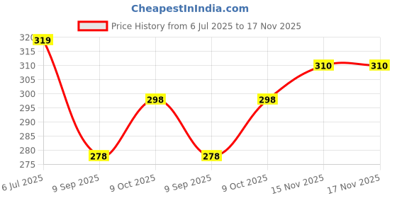 flipkart.com ekaaya Handmade Leather Ethnic Punjabi Rajasthani Jodhpuri Desi Jalsa Shoe/Mojari /Jutti Jutis For Men ekaaya Price History Graph from 6 Jul 2025 to 17 Nov 2025
