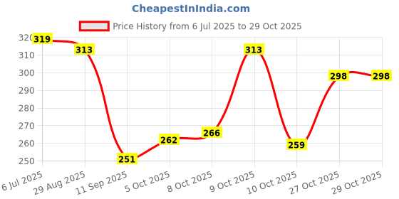 flipkart.com ekaaya Handmade Leather Ethnic Punjabi Rajasthani Jodhpuri Desi Jalsa Shoe/Mojari /Jutti Jutis For Men ekaaya Price History Graph from 6 Jul 2025 to 29 Oct 2025