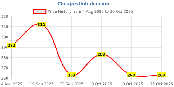 flipkart.com stationerie Handmade Long Bristle Liner Set of 4 (000,00,0,1) (Gold) stationerie Price History Graph from 4 Aug 2025 to 16 Oct 2025