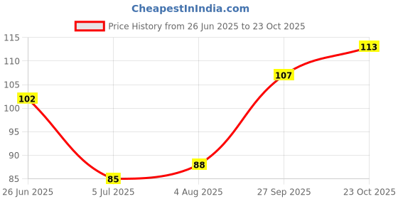 flipkart.com sanwaliya Handmade Long Diya Batti/samay bati/bati for arti for Pooja 500 pieces Cotton Wick sanwaliya Price History Graph from 26 Jun 2025 to 23 Oct 2025