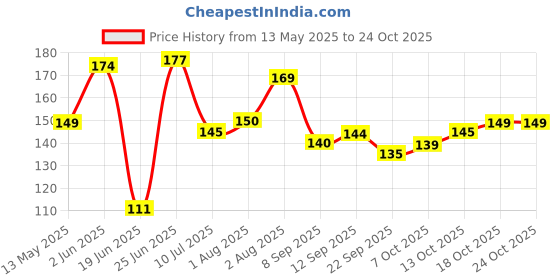 flipkart.com earnam Handmade Lotus wall Decoration, Wall Hanging for PujaDecor Pack of 6 earnam Price History Graph from 13 May 2025 to 24 Oct 2025