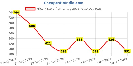 flipkart.com mbsc Handmade Marble Tray, Round Vanity Tray, Serving Tray, Luxury Tray Tray mbsc Price History Graph from 2 Aug 2025 to 10 Oct 2025