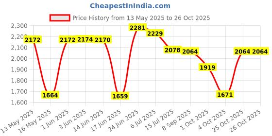 flipkart.com migsa Handmade MATT Kitchen Sink Single Bowl Sound Proof 18" x 16" x 10" Vessel Sink migsa Price History Graph from 13 May 2025 to 26 Oct 2025