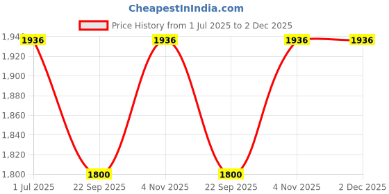 flipkart.com migsa Handmade MATT Kitchen Sink Single Bowl Sound Proof 21" x 18" x 10" Vessel Sink migsa Price History Graph from 1 Jul 2025 to 1 Dec 2025