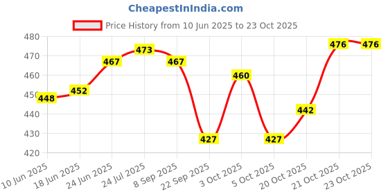 flipkart.com giftcity Handmade Metal Dessert Bowls Bowl, Spoon Serving Set giftcity Price History Graph from 10 Jun 2025 to 22 Oct 2025