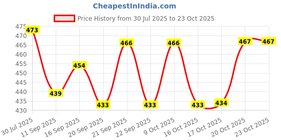 flipkart.com giftcity Handmade Metal Dessert Bowls Bowl, Spoon Serving Set giftcity Price History Graph from 30 Jul 2025 to 22 Oct 2025