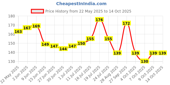 flipkart.com keshu handicraft Handmade Mitti Diya/Earthen Clay Diya/ Diwali Tealight Oil Lamp for Pooja Earthenware (Pack of 21) Table Diya Set keshu handicraft Price History Graph from 22 May 2025 to 14 Oct 2025